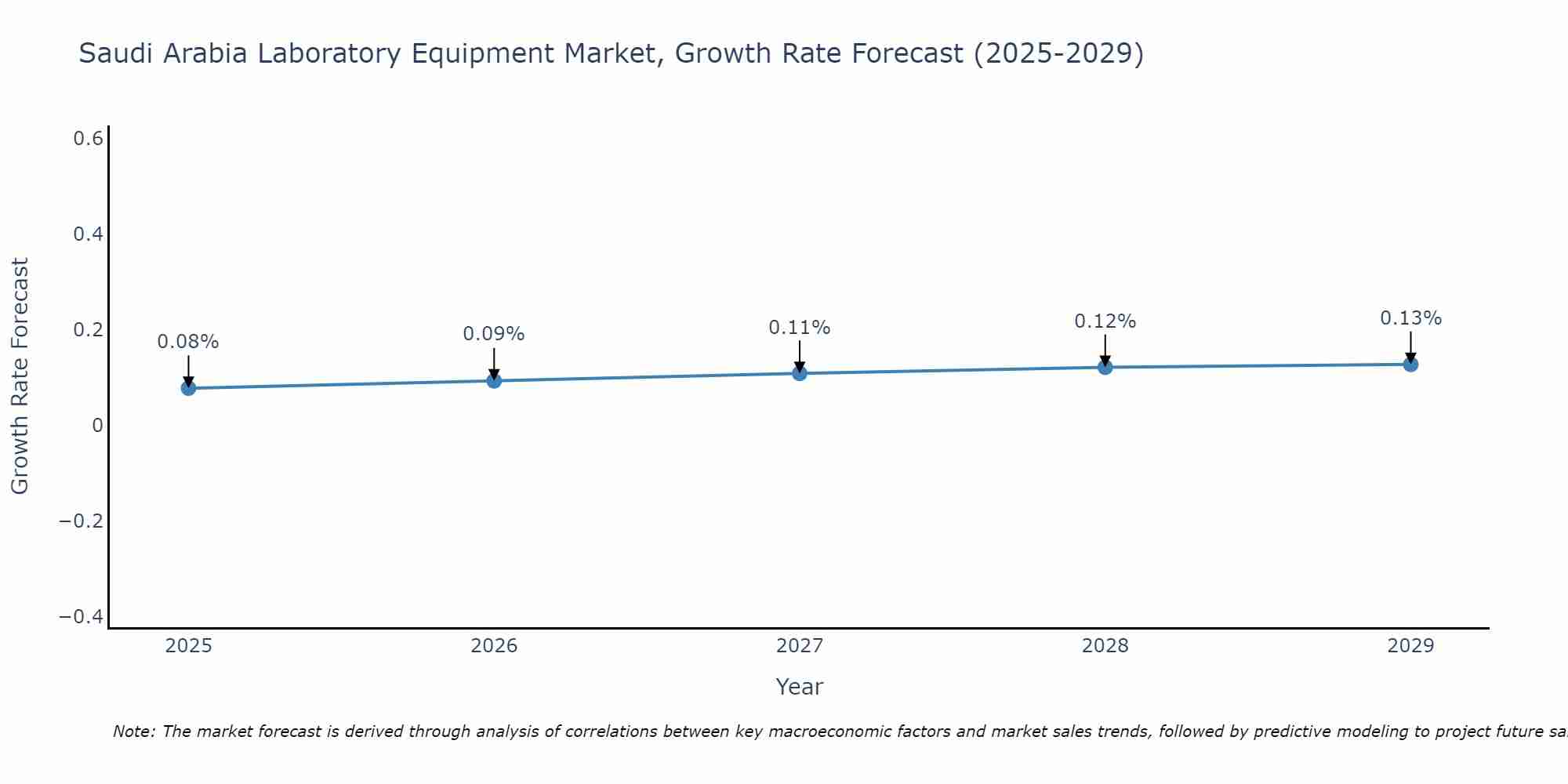 Saudi Arabia Laboratory Equipment Market Growth Rate